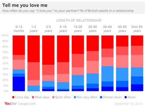 Love Stats